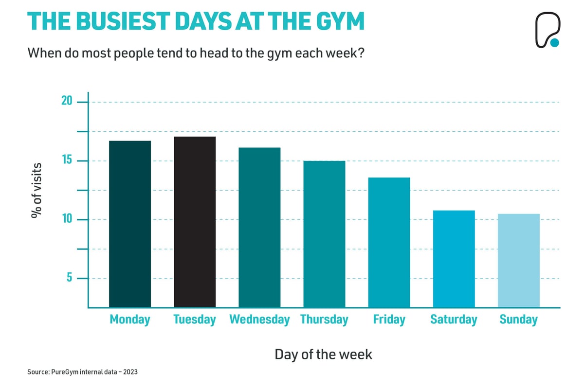 Gym Statistics: Busiest Days At The Gym
