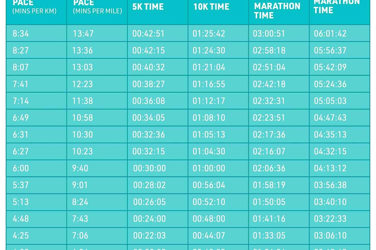 Lauftempo-Umrechnungstabelle mit Zeiten für 5K, 10K, Halbmarathon und Marathon