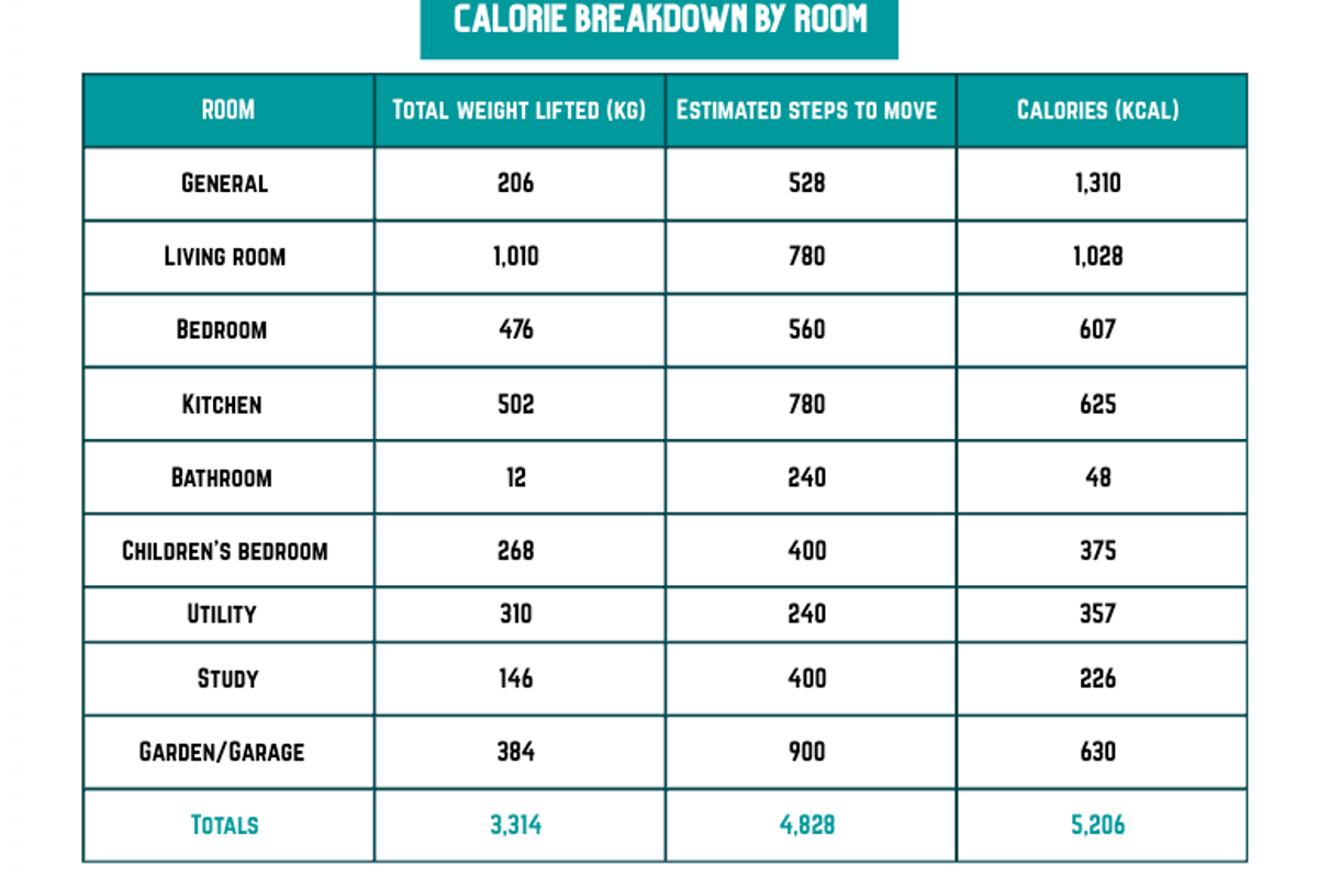 Calorie breakdown per room