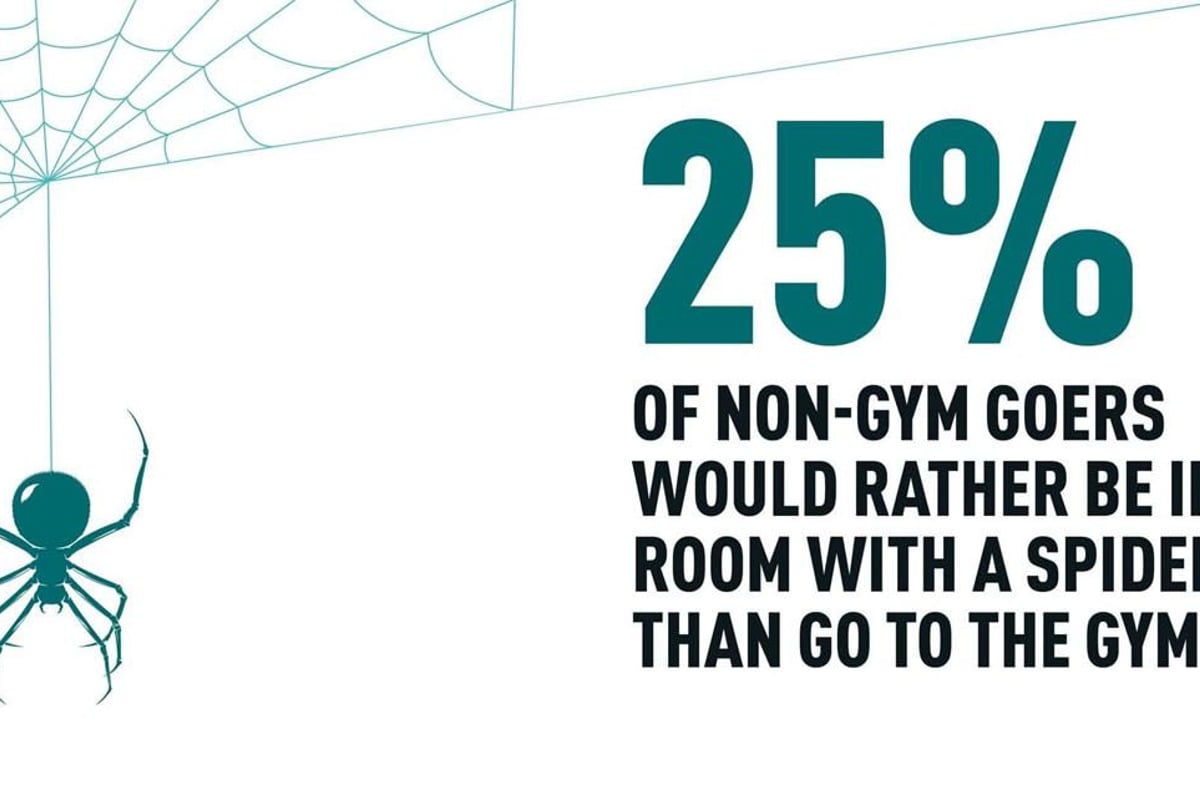 25% of non-gym goers would rather be in a room with a spider, than go to the gym alone