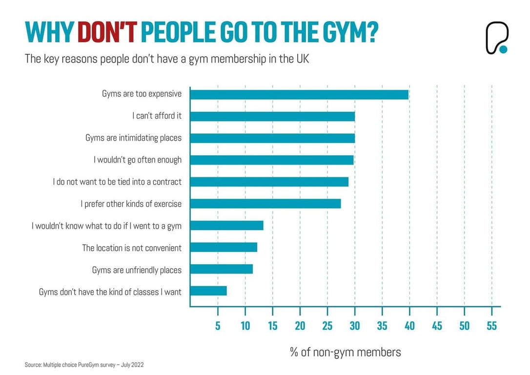 why don't people go to the gym?