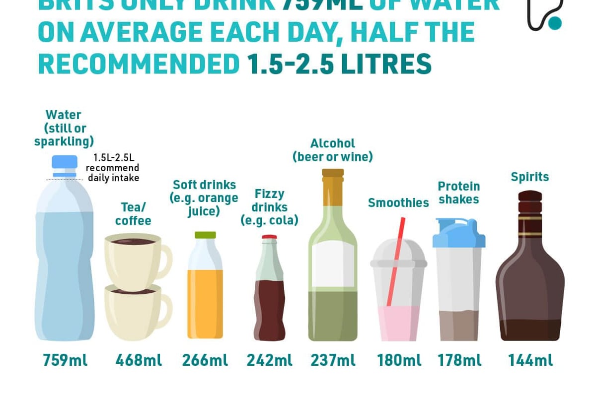 Brits only drink 759ml of water on average each day