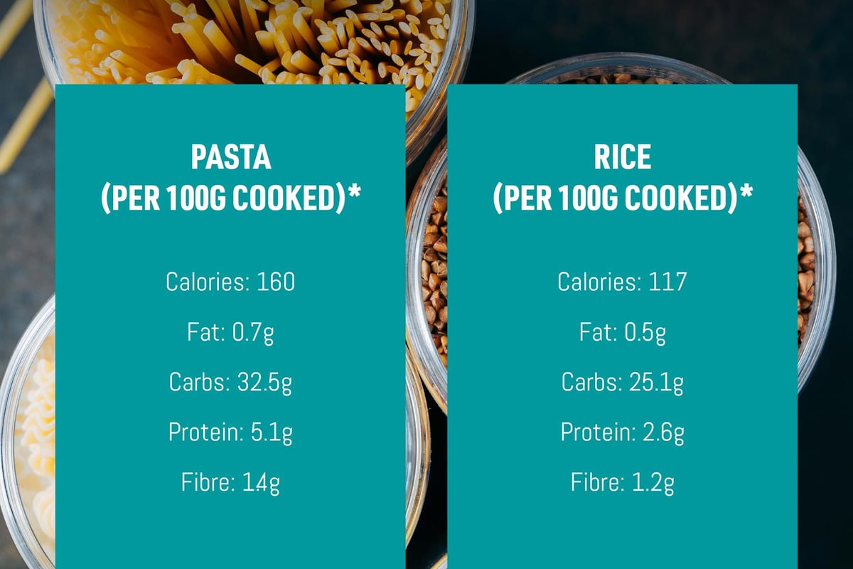 Uncooked pasta and rice in glass bowls with nutritional values comparison text.