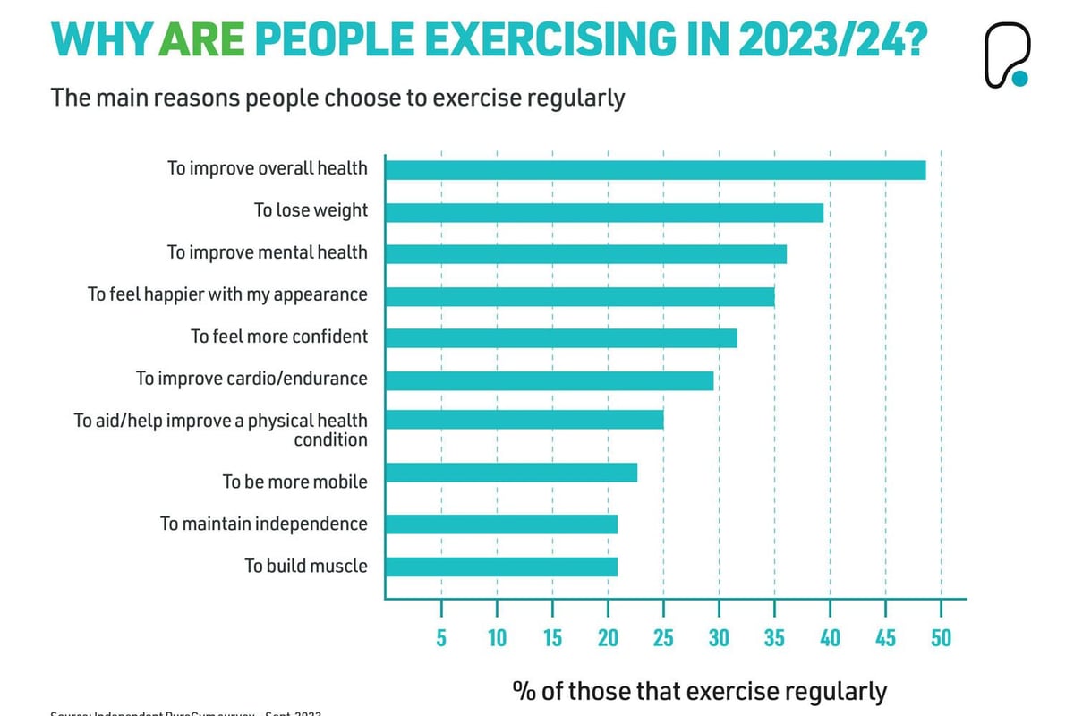 Fitness Statistics: Why Do People Exercise