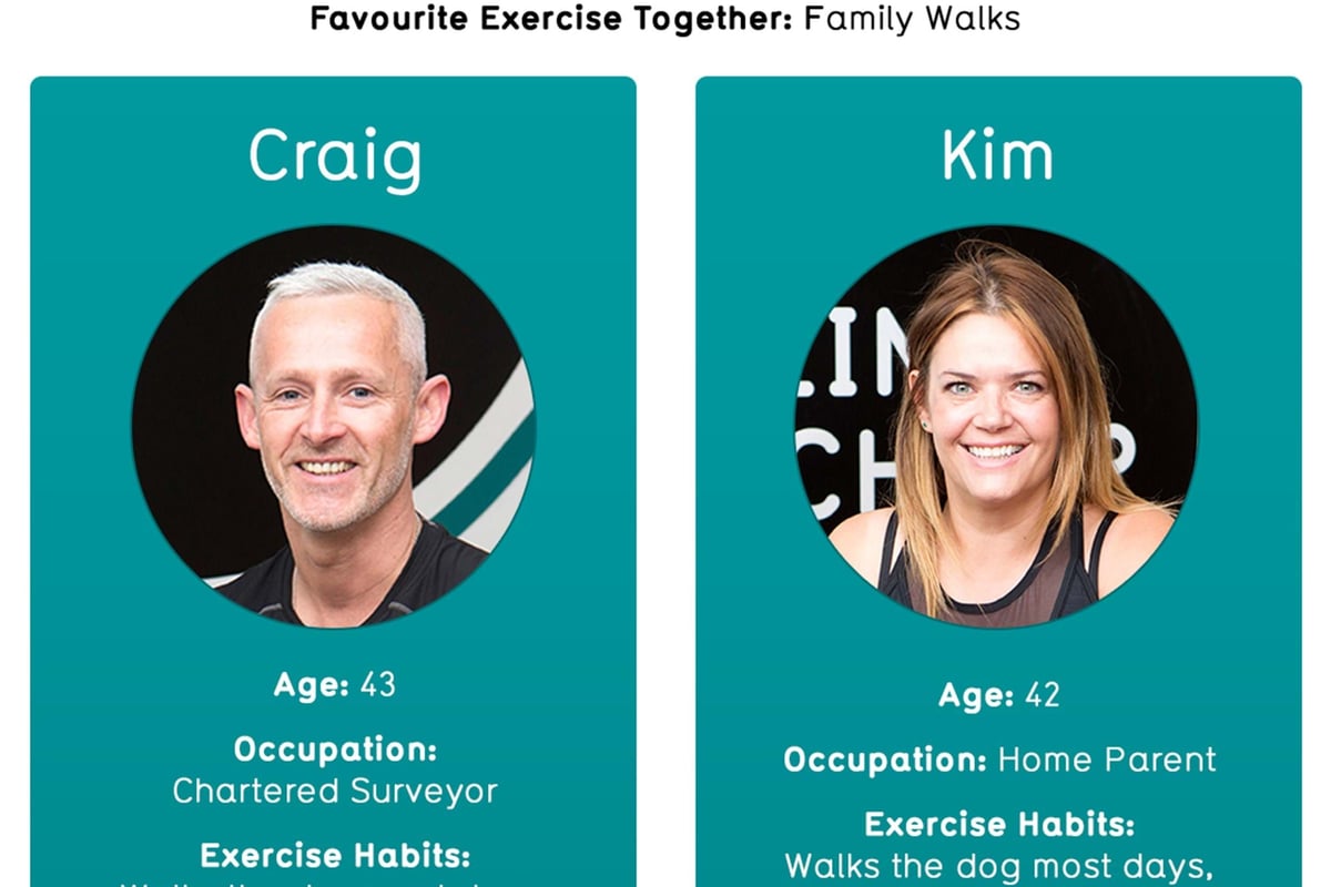 Portraits of Craig and Kim with their ages, occupations, and exercise habits detailed.