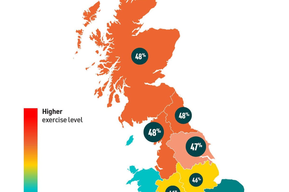 Where exercises the most UK graph