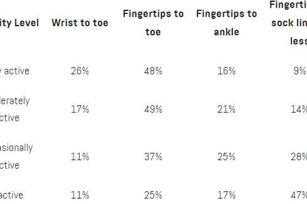 Table showing percentages of activity levels and fingertip reach distances from wrist to t