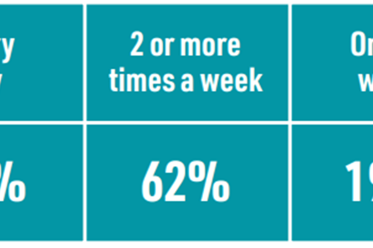 how often do people visit the gym?