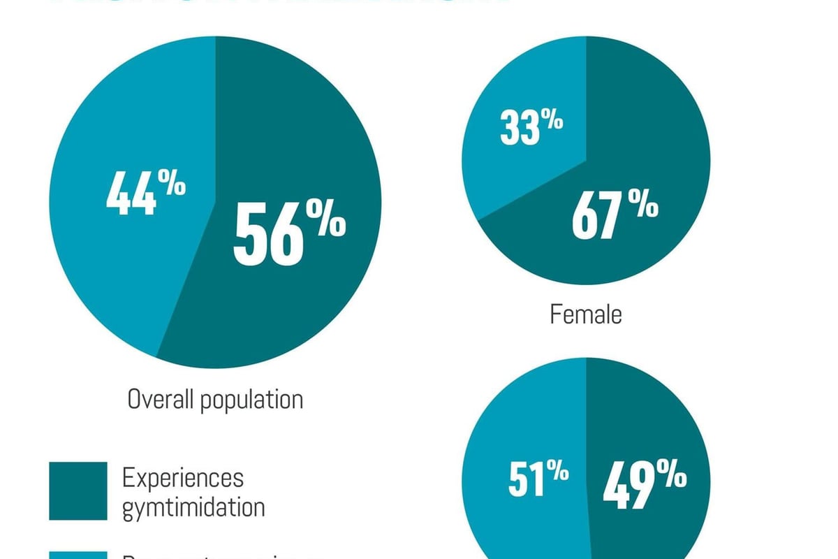 How many people suffer from gymtimidation?