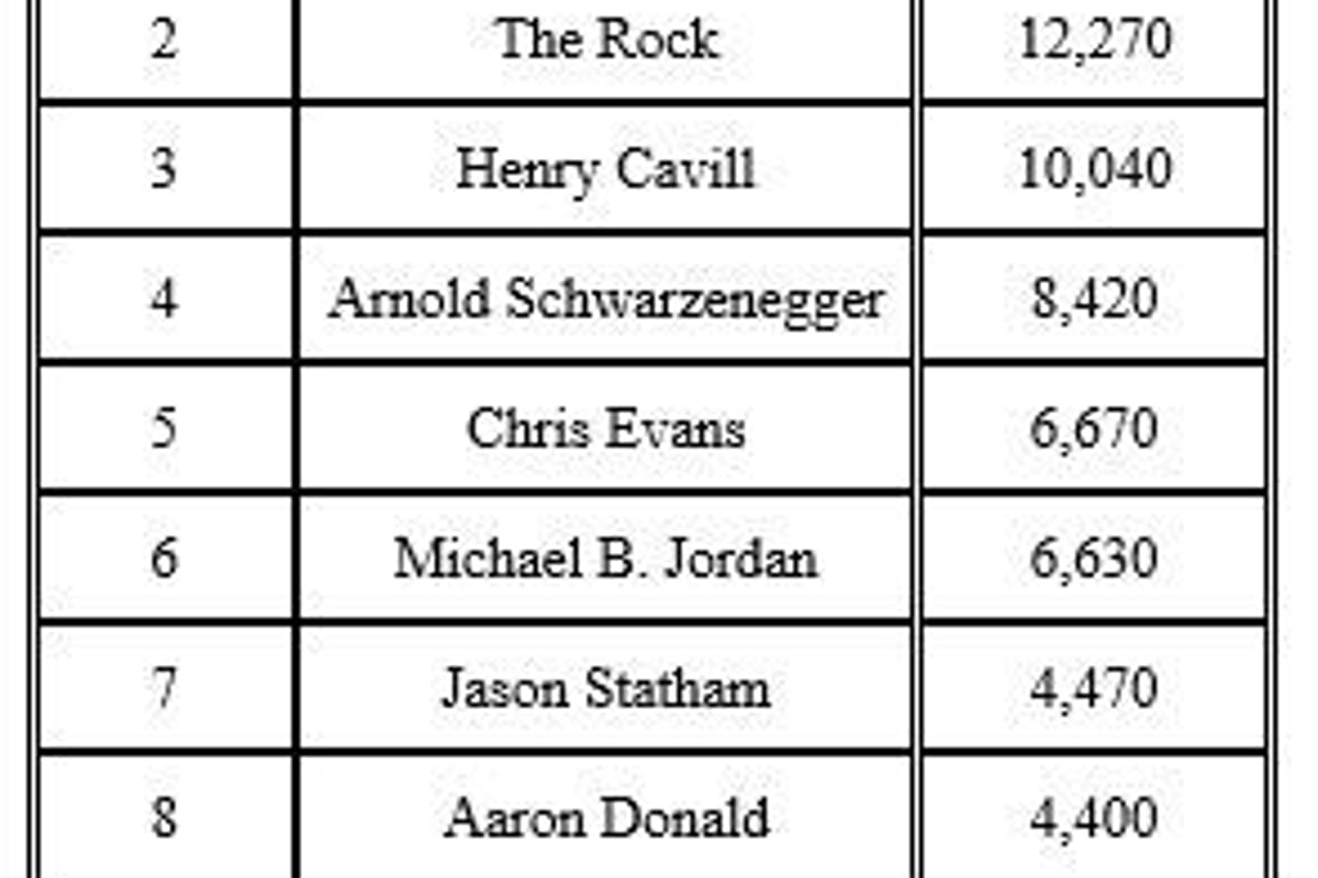 Table listing top 10 celebrities by number of searches, with Chris Hemsworth first.
