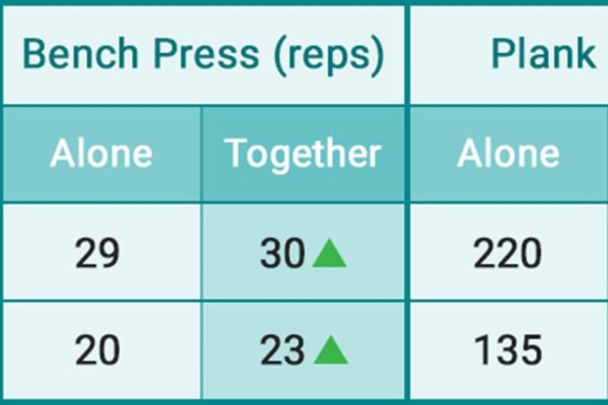 Tommy and Clare's bike, bench press, plank, and leg press stats alone and together.