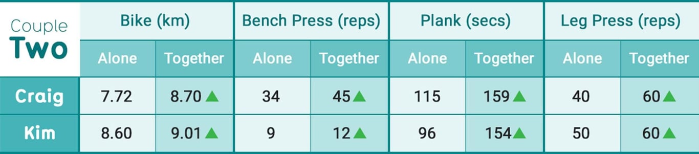 Fitness data table showing bike, bench press, plank, and leg press stats for Craig and Kim