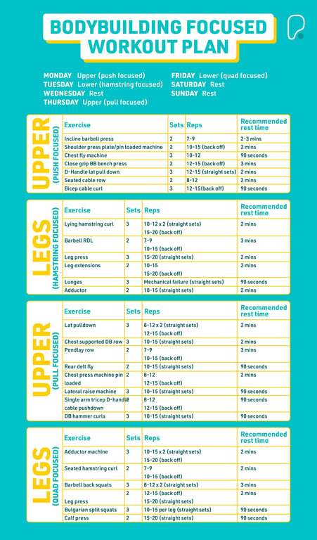 Bodybuilding workout plan with exercises, sets, reps, and rest times for each day.