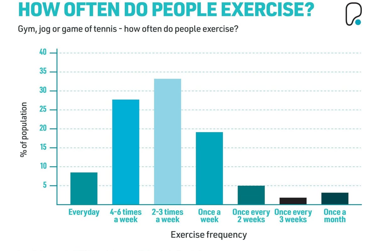 Fitness Statistics: How Often Do People Exercise