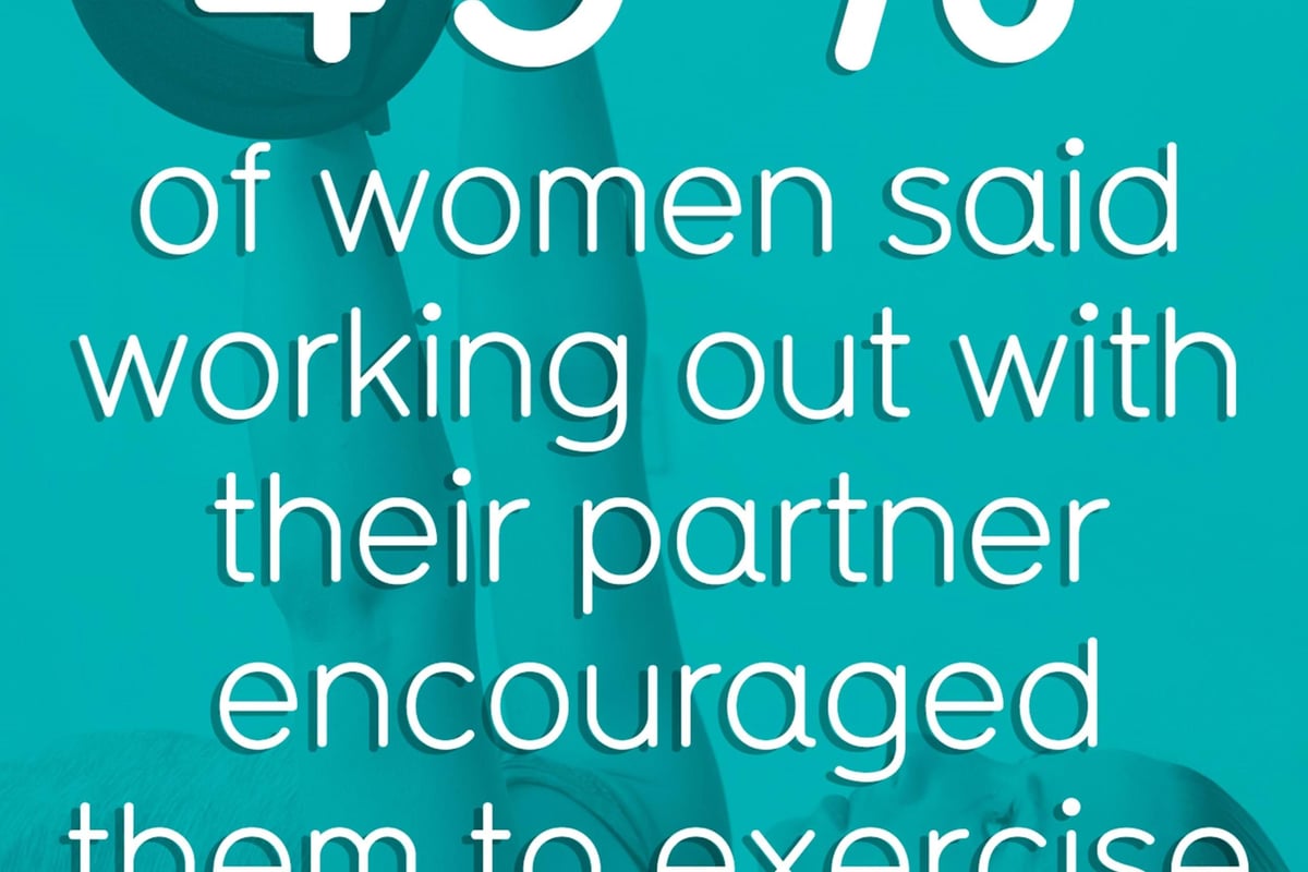 Woman lifting dumbbell with text about 45% of women encouraged by partners to exercise lon