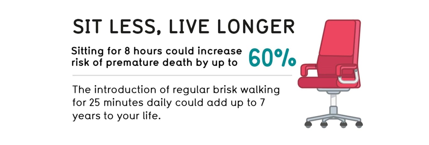 Red office chair with text about sitting less and walking more for longer life.