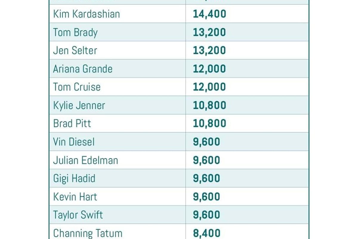 List of celebrities with yearly search numbers