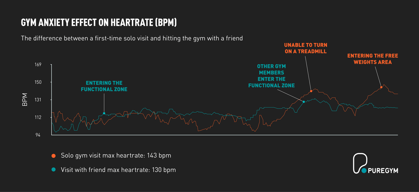Line graph comparing heart rates during solo and friend gym visits with key anxiety points