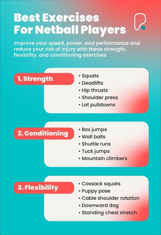 Table showing the best strength, conditioning, and flexibility exercises for netball players