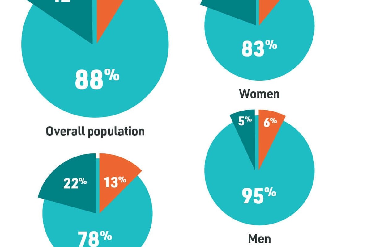 How many people suffer from gymtimidation? Pie charts