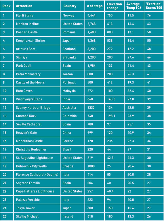 List of hardest tourist landmarks