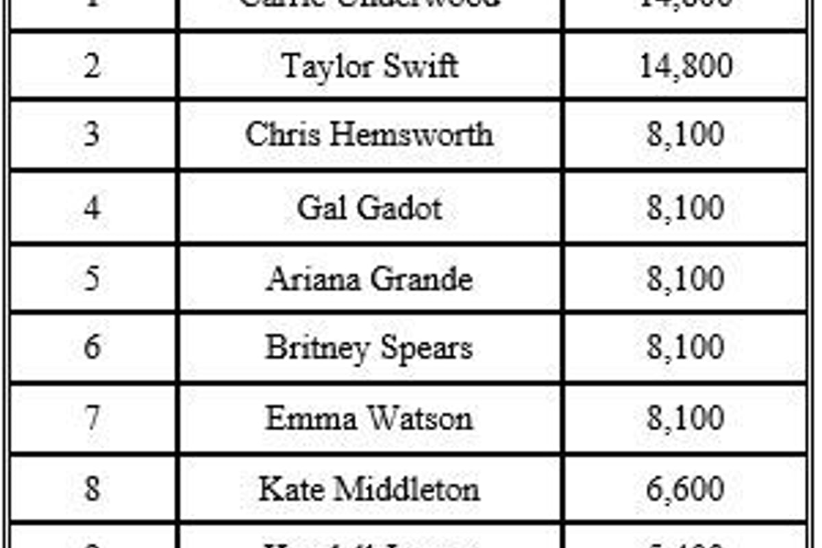 Table listing top 10 celebrities by search volume with ranks and search numbers