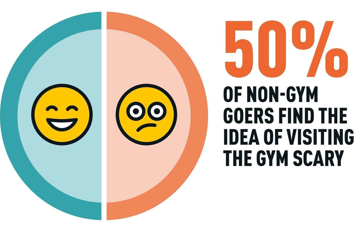 50% of non-gym goers find the idea of vising the gym scary