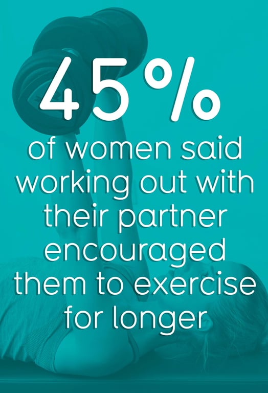 Woman lifting dumbbell with text about 45% of women encouraged by partners to exercise lon