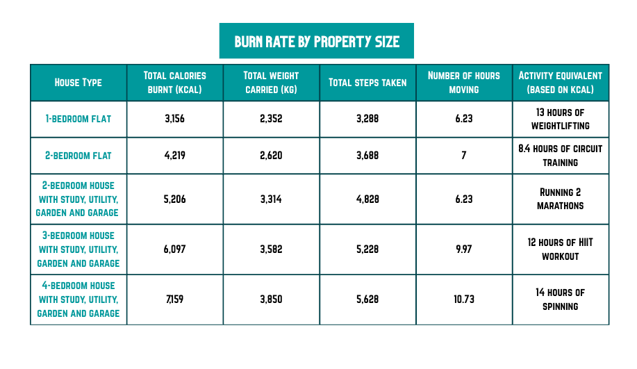 Burn rate per property size