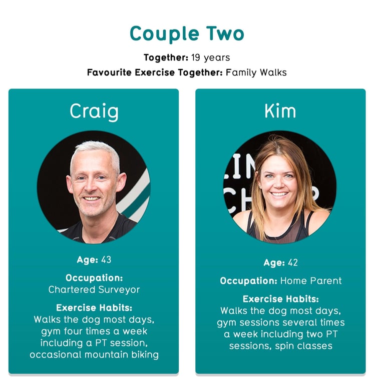 Portraits of Craig and Kim with their ages, occupations, and exercise habits detailed.