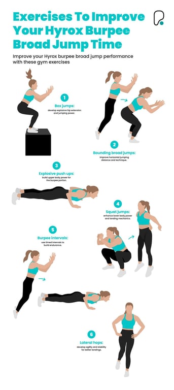 Gym exercises to improve your hyrox burpee broad jump time (infographic)