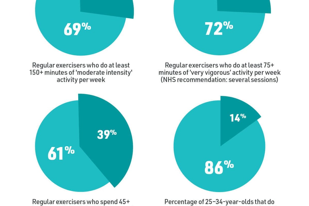 How many regular exercisers meet the NHS's exercise recommendations? Pie charts
