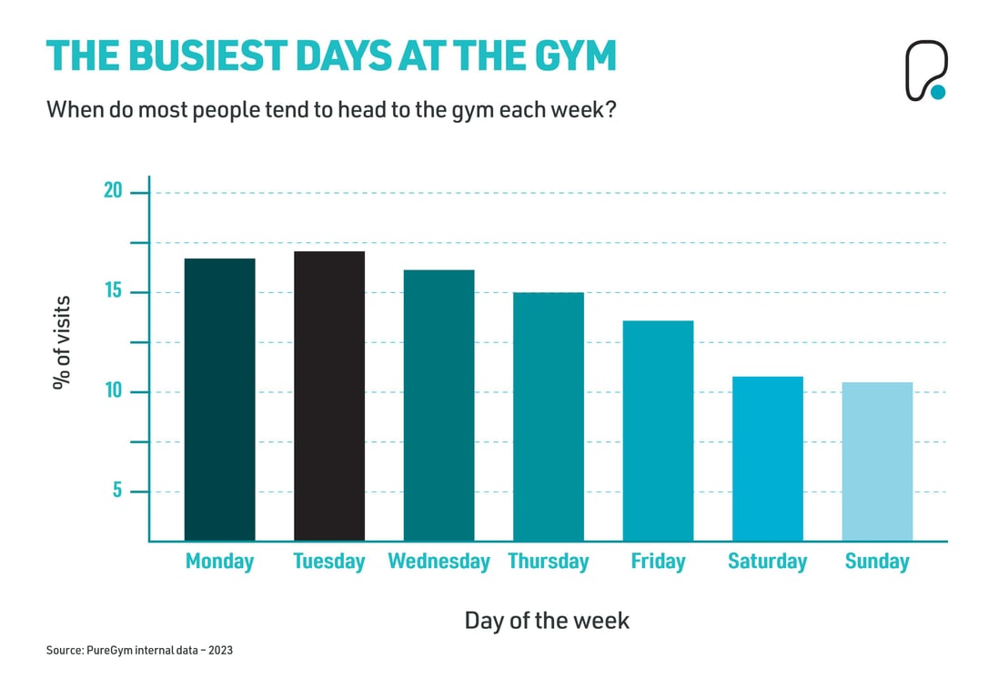 Gym Statistics: Busiest Days At The Gym