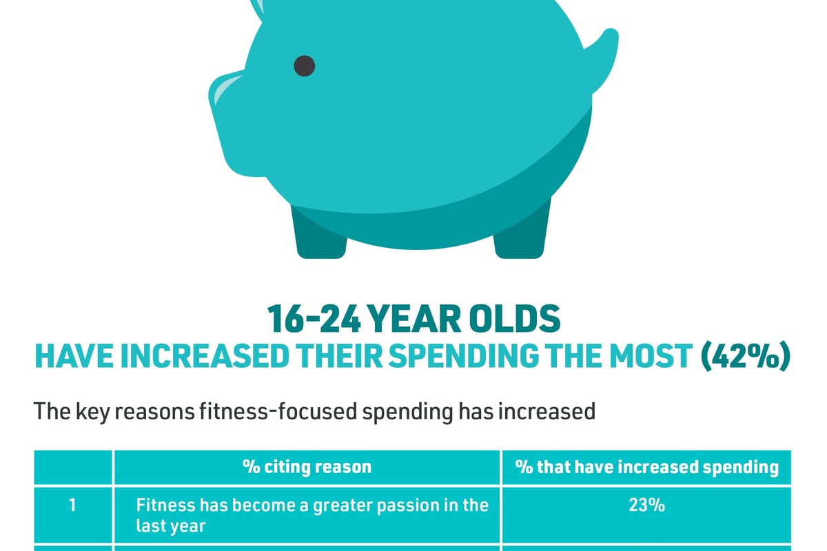 Fitness Statistics: How Much Do People Spend On Fitness