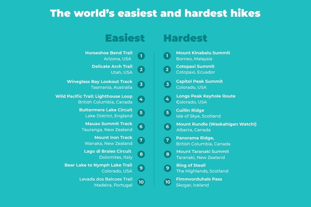 The world's easiest and hardest hikes