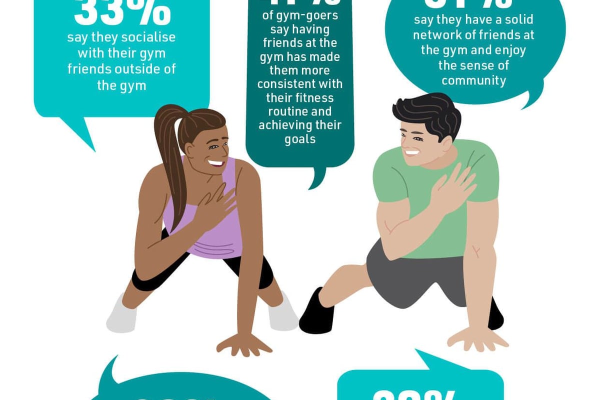 The power of socialising at the gym graphic