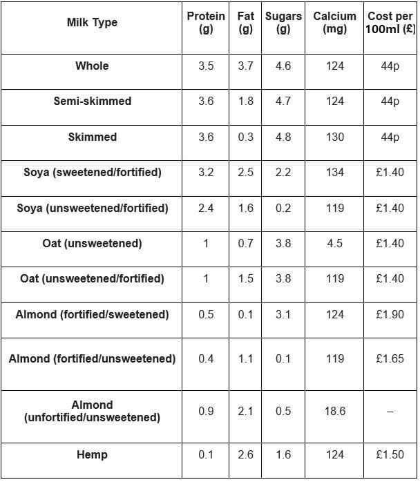 Table comparing protein, fat, sugars, calcium, and cost per 100ml for various milk types.
