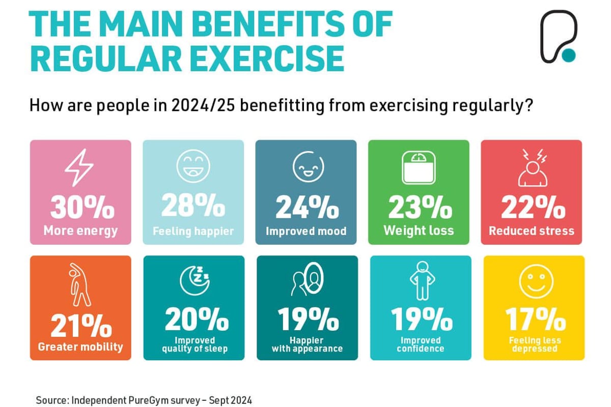 The main benefits of regular exercise