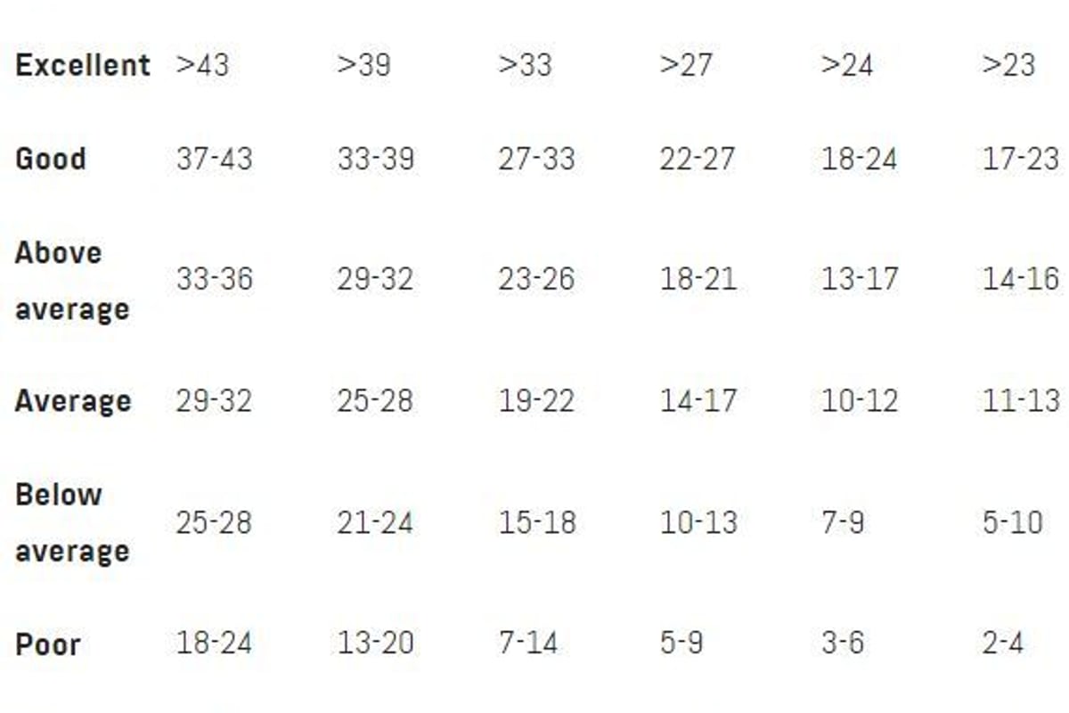 Age categories with corresponding performance ratings from very poor to excellent by score