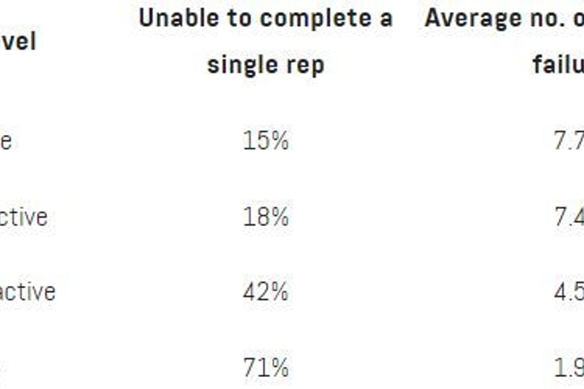 Table showing activity levels with percentages unable to complete a rep and average reps u