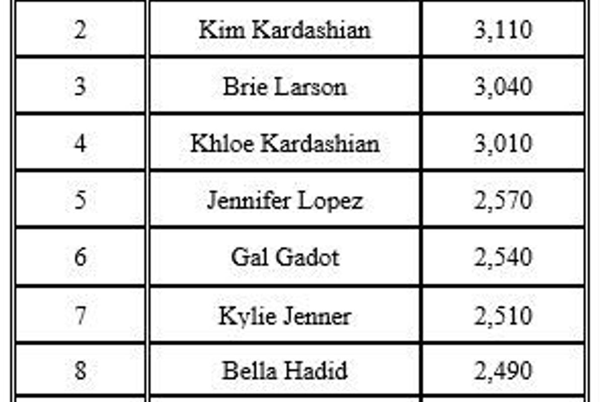 Table listing top 10 celebrities by number of searches with Kendall Jenner first.