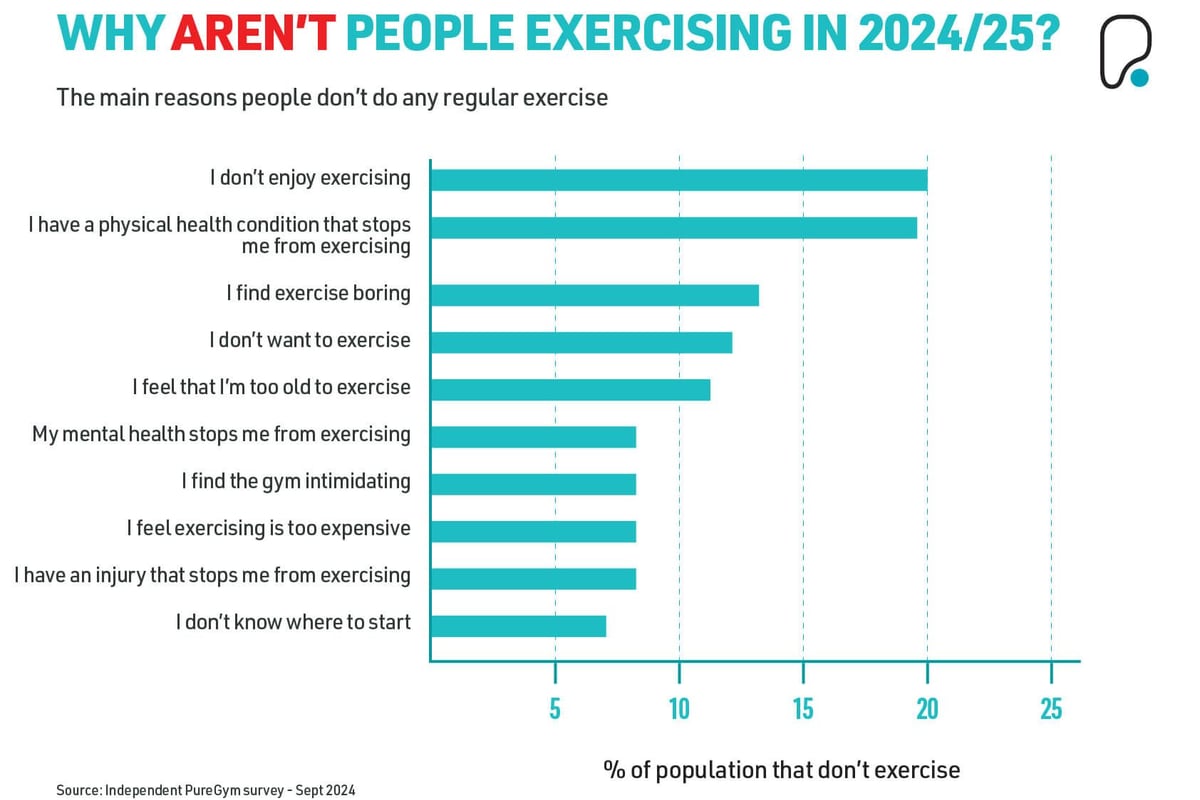 Why aren't people exercising in 2024/25?