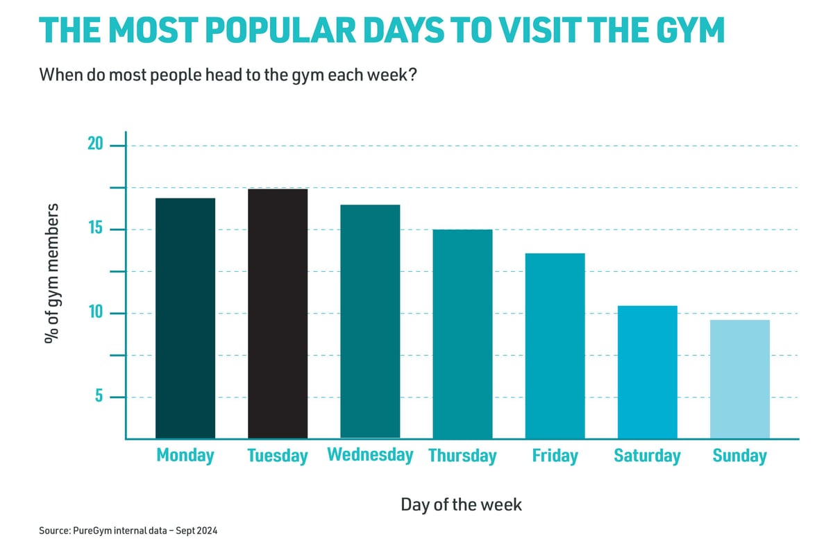 The most popular days to visit the gym