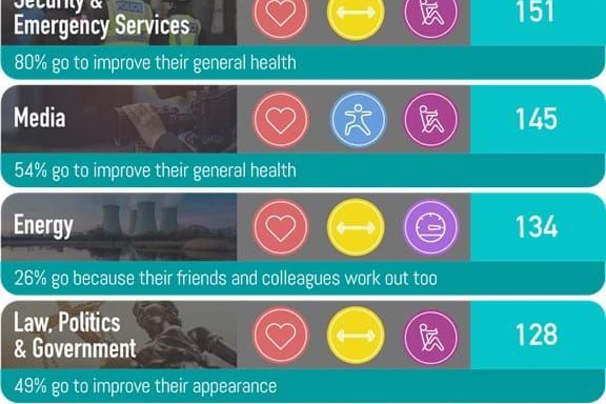 Annual gym hours and popular exercises by work sector with mental and health benefits perc
