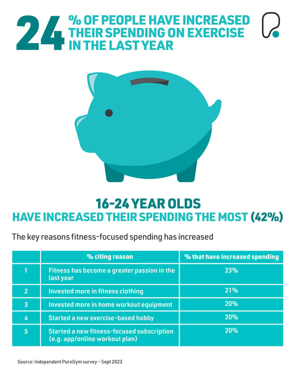 Fitness Statistics: How Much Do People Spend On Fitness