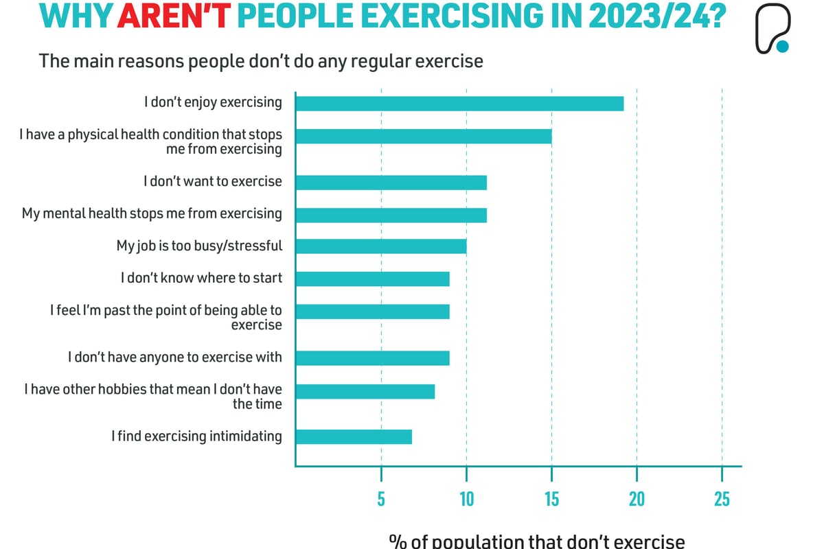 Fitness Statistics: Why People Don't Exercise
