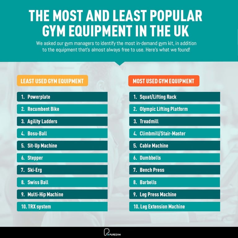 The most and least used gym equipment
