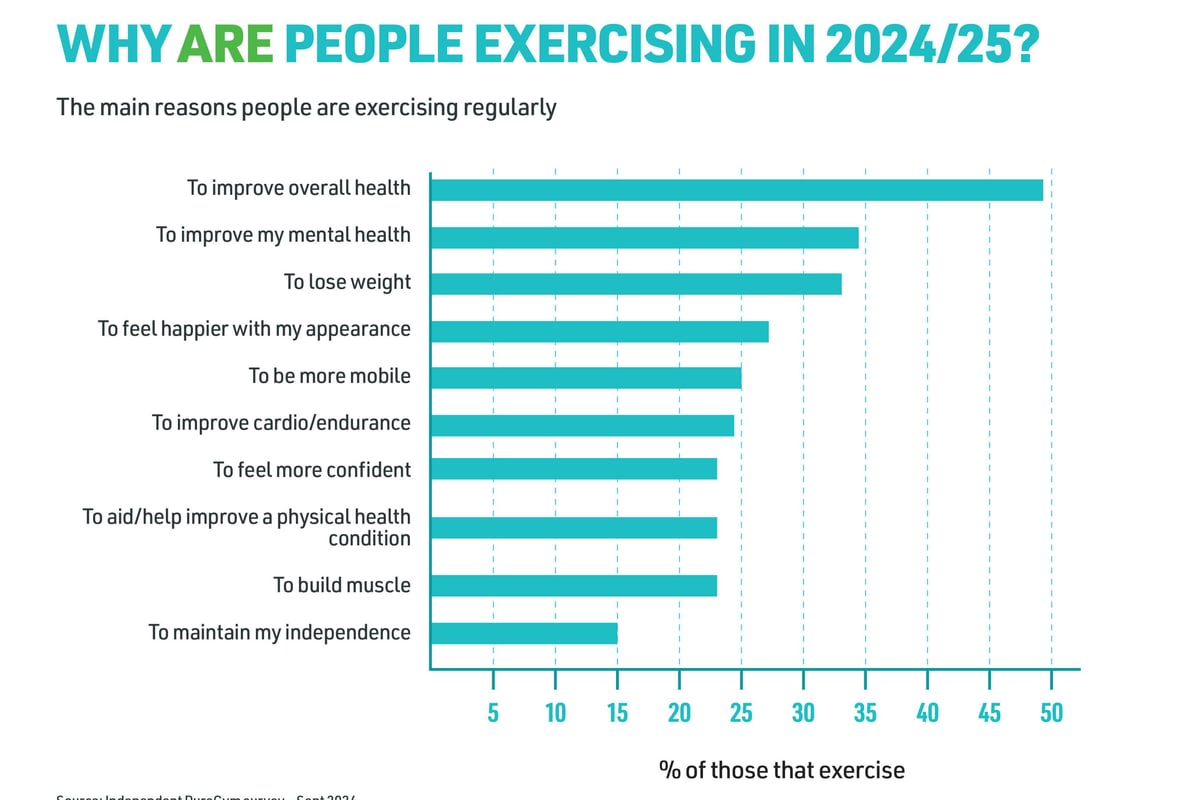 Why are people exercising in 2024/25?