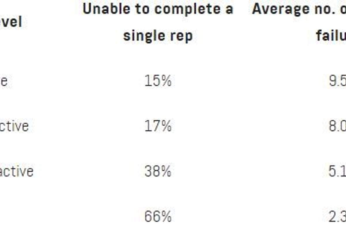 Table showing activity levels with percentages unable to complete a rep and average reps u