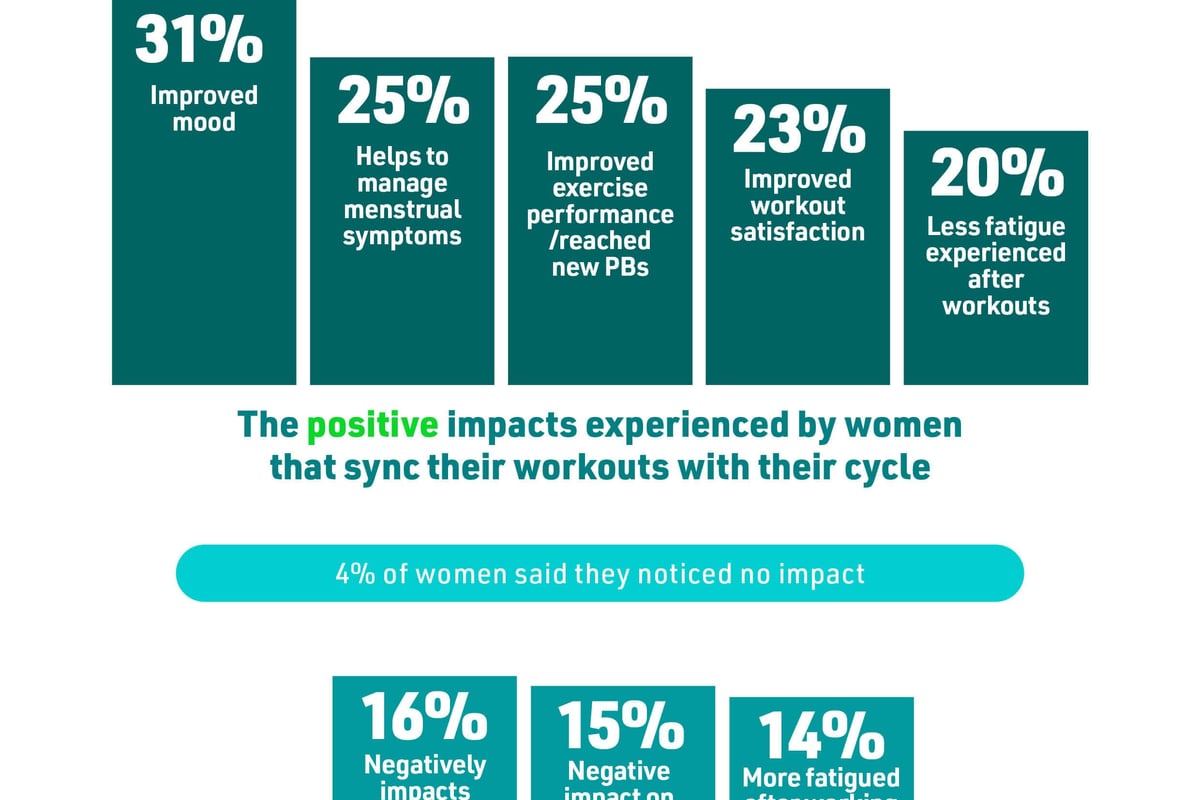 What impact does cycling syncing have on our workouts?